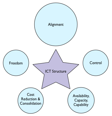 Determinants of IT Structure