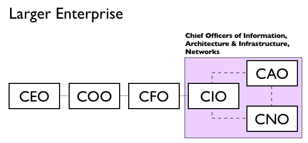 Larger Enterprise Structure