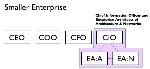 Smaller Enterprise Structure