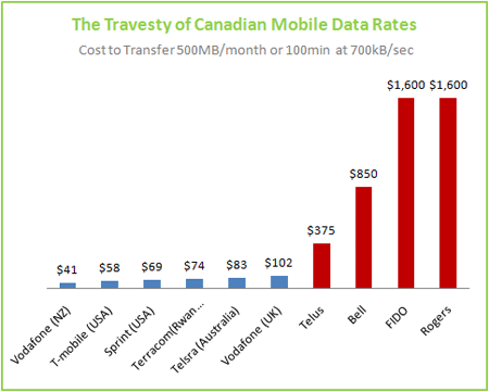 Canadian Data Rates