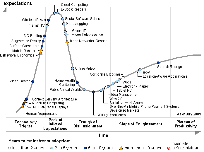 The Gartner Hype Cycle