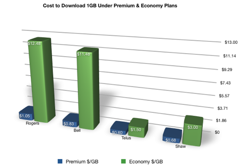 Cost Per Gigabyte