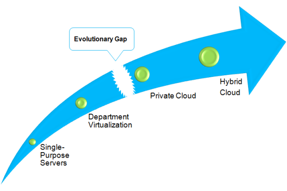 A Gap in the Evolution of IT