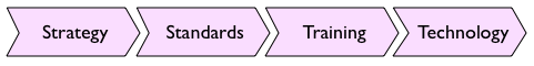 Four-step Implementation Approach