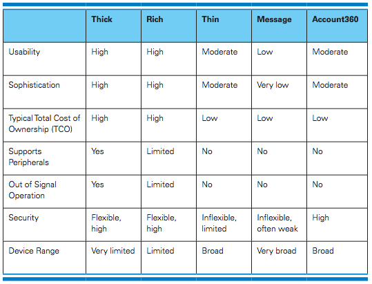 Mobility Application Types