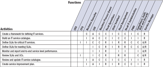 RACI Chart