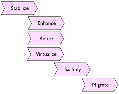 Six-step Delivery Process